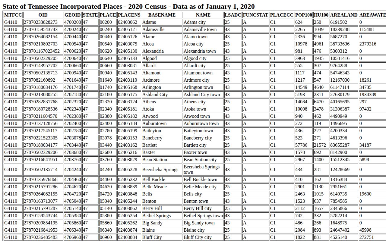 Census table identifying Dickson for recent arrest city coverage